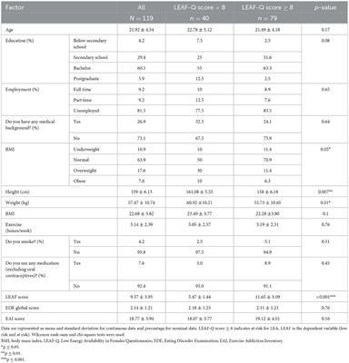 The risk of low energy availability among athlete females in Saudi Arabia: a cross-sectional study